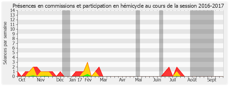 Participation globale-20162017 de Alain Anziani