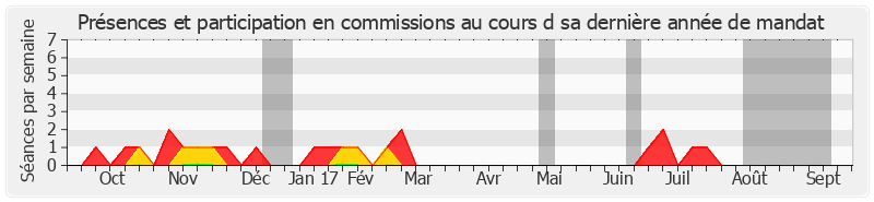 Participation commissions-annee de Alain Anziani