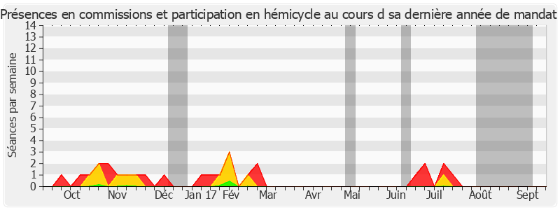 Participation globale-annee de Alain Anziani