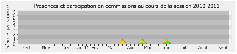 Participation commissions-20102011 de Alain Bertrand
