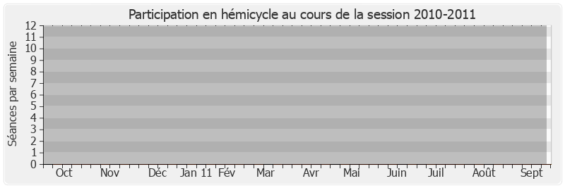 Participation hemicycle-20102011 de Alain Bertrand