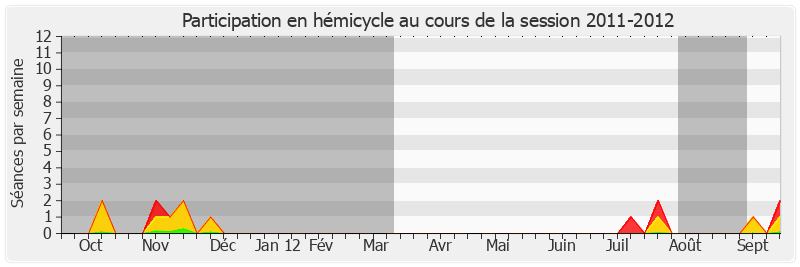 Participation hemicycle-20112012 de Alain Bertrand