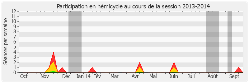 Participation hemicycle-20132014 de Alain Bertrand