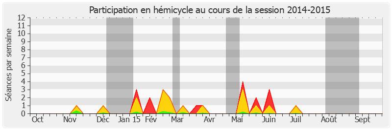 Participation hemicycle-20142015 de Alain Bertrand