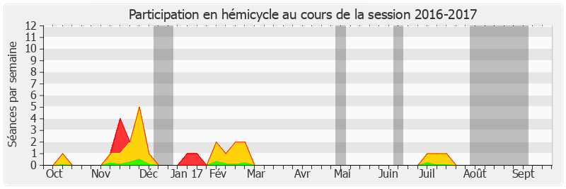 Participation hemicycle-20162017 de Alain Bertrand