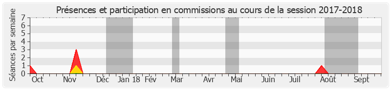Participation commissions-20172018 de Alain Bertrand