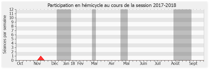 Participation hemicycle-20172018 de Alain Bertrand