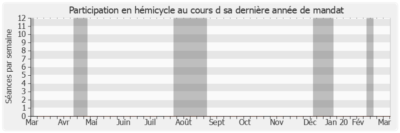 Participation hemicycle-annee de Alain Bertrand