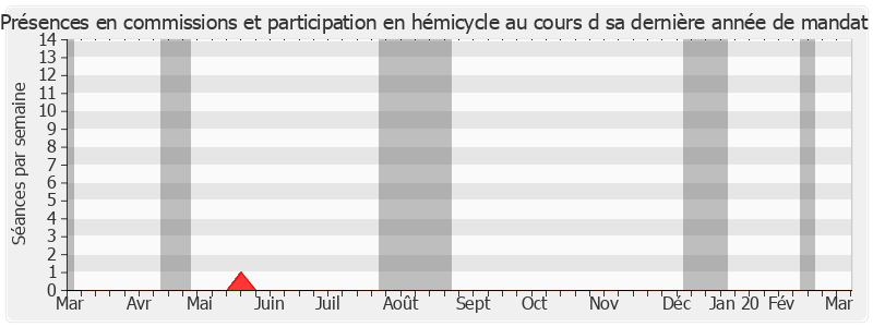 Participation globale-annee de Alain Bertrand