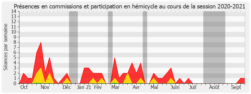 Participation globale-20202021 de Alain Cadec