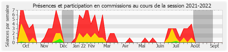 Participation commissions-20212022 de Alain Cadec