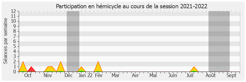 Participation hemicycle-20212022 de Alain Cadec