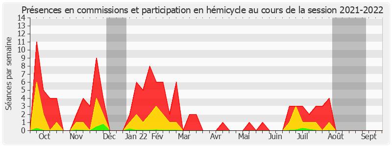 Participation globale-20212022 de Alain Cadec