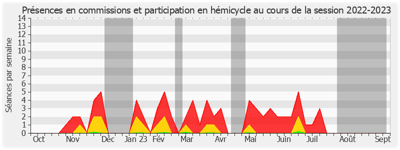 Participation globale-20222023 de Alain Cadec