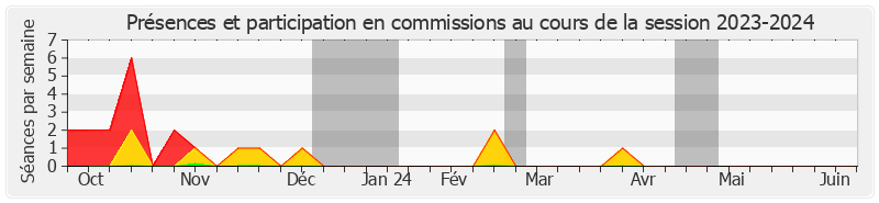 Participation commissions-20232024 de Alain Cadec