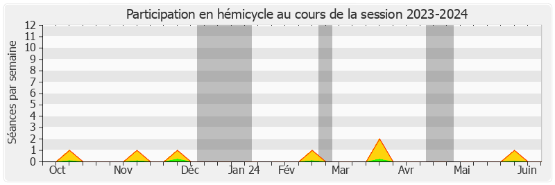 Participation hemicycle-20232024 de Alain Cadec