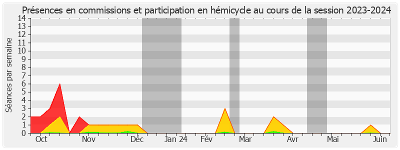 Participation globale-20232024 de Alain Cadec