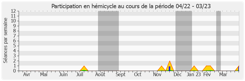 Participation hemicycle-annee de Alain Cadec