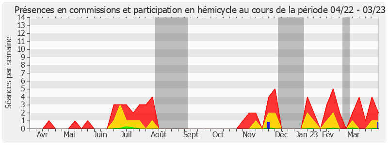 Participation globale-annee de Alain Cadec