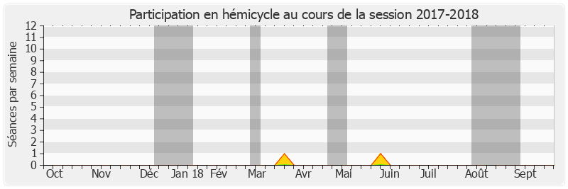 Participation hemicycle-20172018 de Alain CAZABONNE