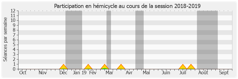 Participation hemicycle-20182019 de Alain CAZABONNE