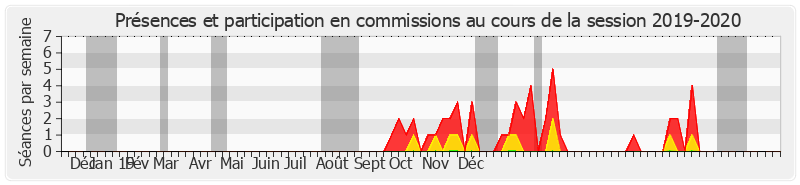 Participation commissions-20192020 de Alain CAZABONNE