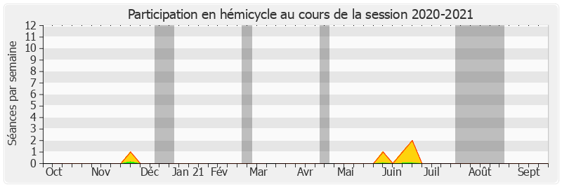 Participation hemicycle-20202021 de Alain CAZABONNE