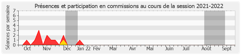 Participation commissions-20212022 de Alain CAZABONNE