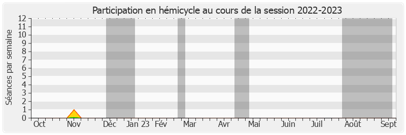 Participation hemicycle-20222023 de Alain CAZABONNE