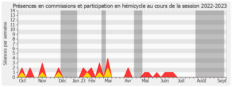 Participation globale-20222023 de Alain CAZABONNE