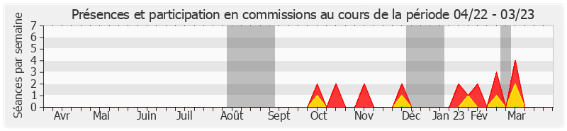 Participation commissions-annee de Alain CAZABONNE