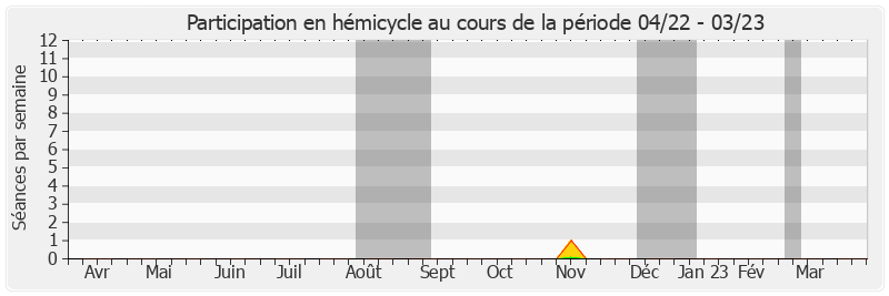 Participation hemicycle-annee de Alain CAZABONNE