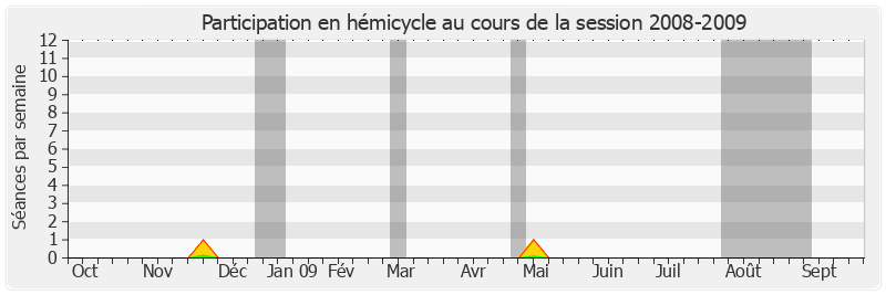 Participation hemicycle-20082009 de Alain Chatillon