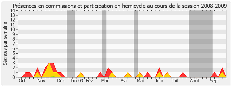 Participation globale-20082009 de Alain Chatillon