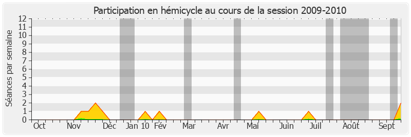 Participation hemicycle-20092010 de Alain Chatillon