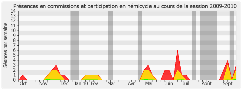 Participation globale-20092010 de Alain Chatillon