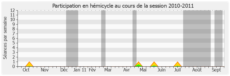 Participation hemicycle-20102011 de Alain Chatillon