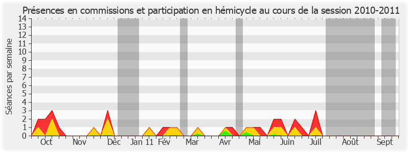 Participation globale-20102011 de Alain Chatillon