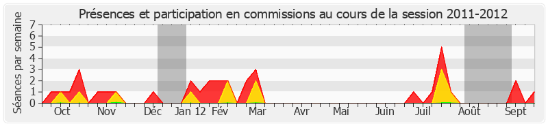 Participation commissions-20112012 de Alain Chatillon