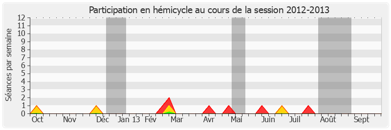 Participation hemicycle-20122013 de Alain Chatillon