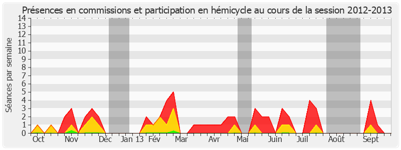 Participation globale-20122013 de Alain Chatillon