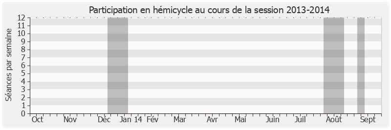 Participation hemicycle-20132014 de Alain Chatillon
