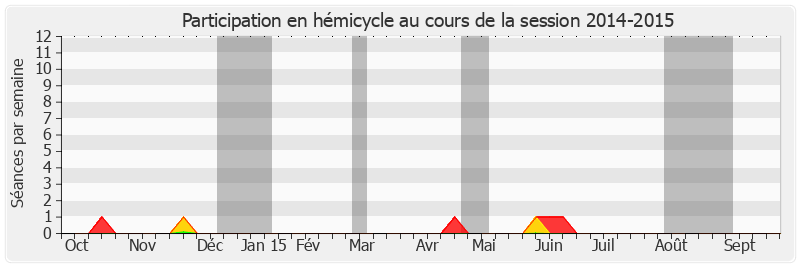 Participation hemicycle-20142015 de Alain Chatillon