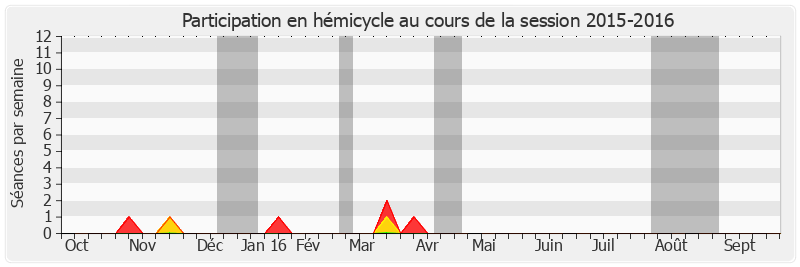 Participation hemicycle-20152016 de Alain Chatillon