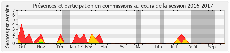Participation commissions-20162017 de Alain Chatillon