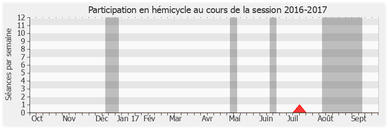 Participation hemicycle-20162017 de Alain Chatillon