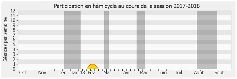 Participation hemicycle-20172018 de Alain Chatillon
