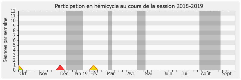 Participation hemicycle-20182019 de Alain Chatillon
