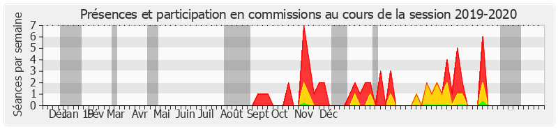 Participation commissions-20192020 de Alain Chatillon