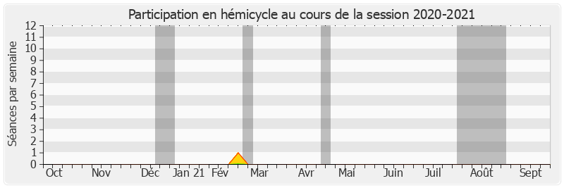 Participation hemicycle-20202021 de Alain Chatillon